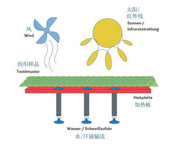 纤维成分测定怎么检测?选择哪家机构?